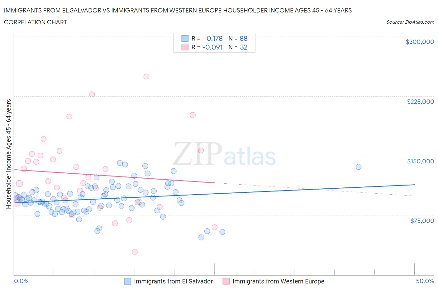 Immigrants from El Salvador vs Immigrants from Western Europe Householder Income Ages 45 - 64 years