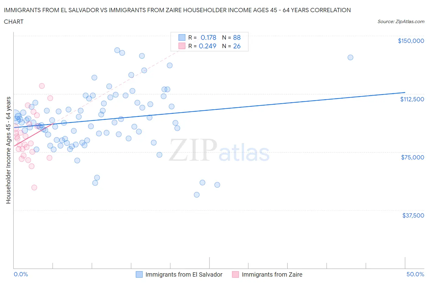 Immigrants from El Salvador vs Immigrants from Zaire Householder Income Ages 45 - 64 years