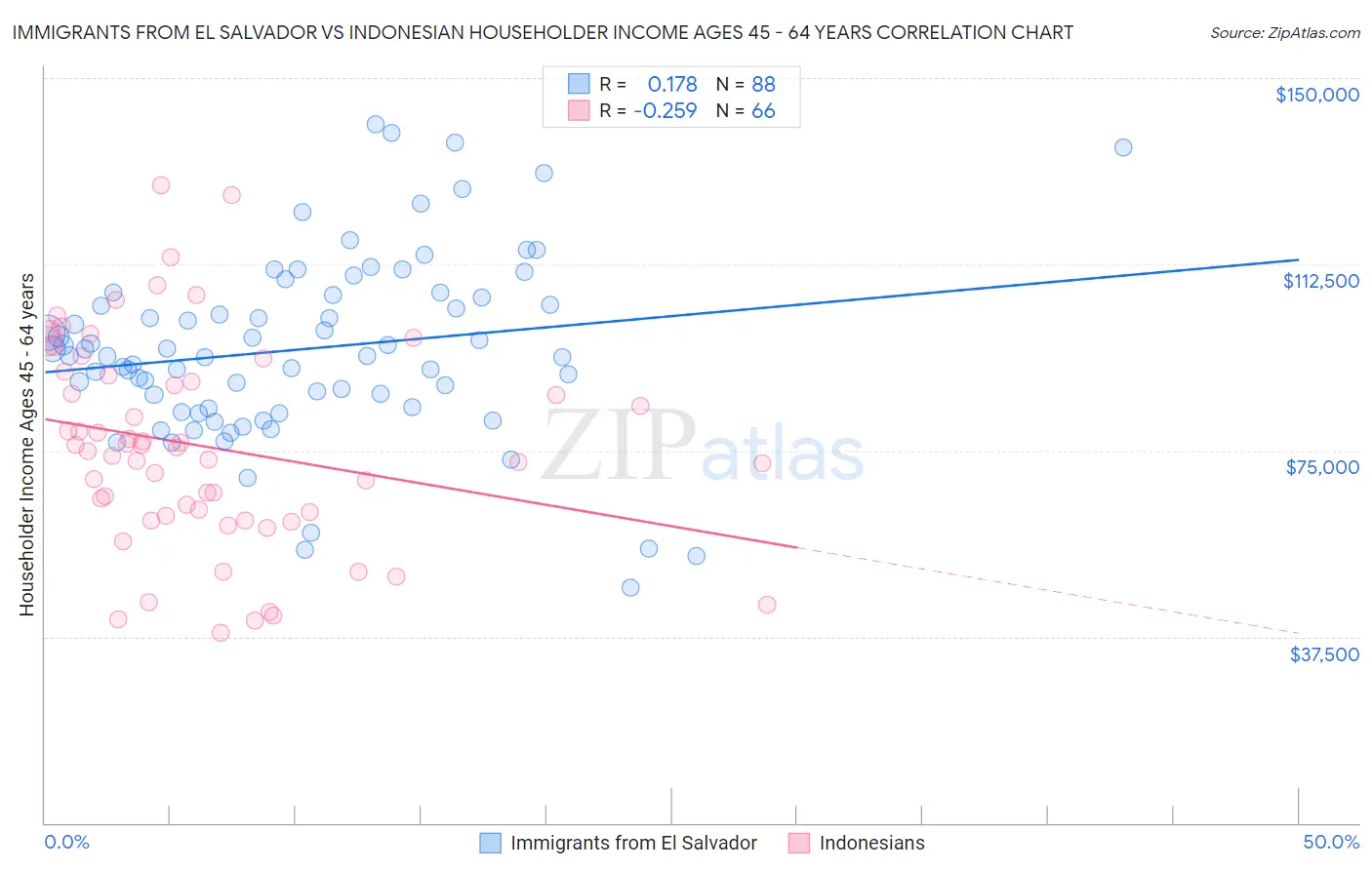 Immigrants from El Salvador vs Indonesian Householder Income Ages 45 - 64 years