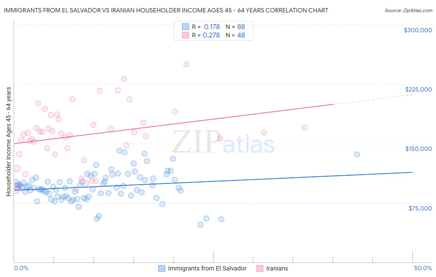 Immigrants from El Salvador vs Iranian Householder Income Ages 45 - 64 years