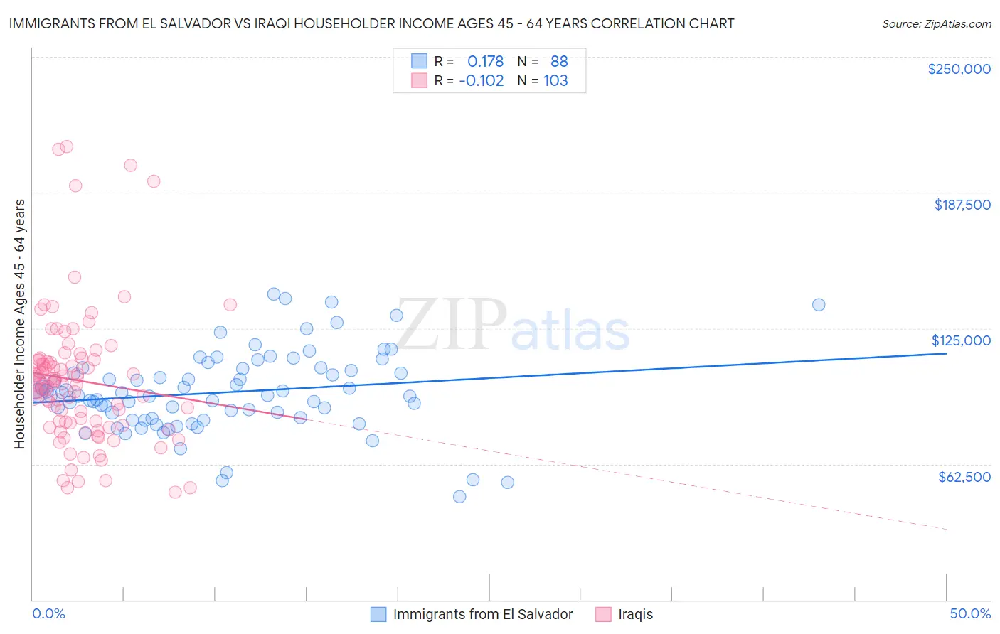 Immigrants from El Salvador vs Iraqi Householder Income Ages 45 - 64 years