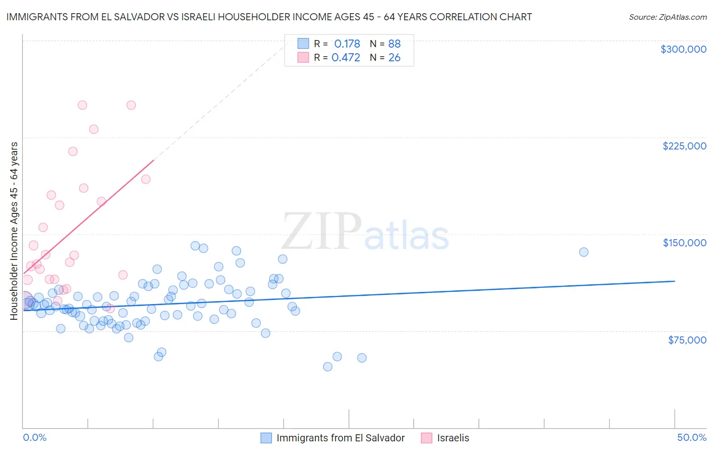 Immigrants from El Salvador vs Israeli Householder Income Ages 45 - 64 years