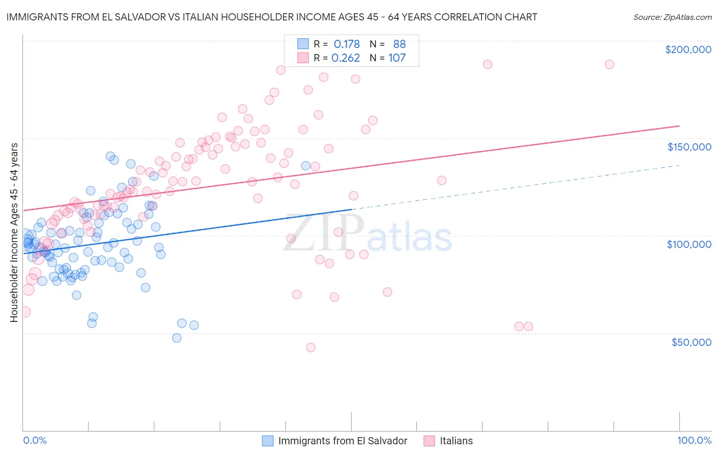 Immigrants from El Salvador vs Italian Householder Income Ages 45 - 64 years