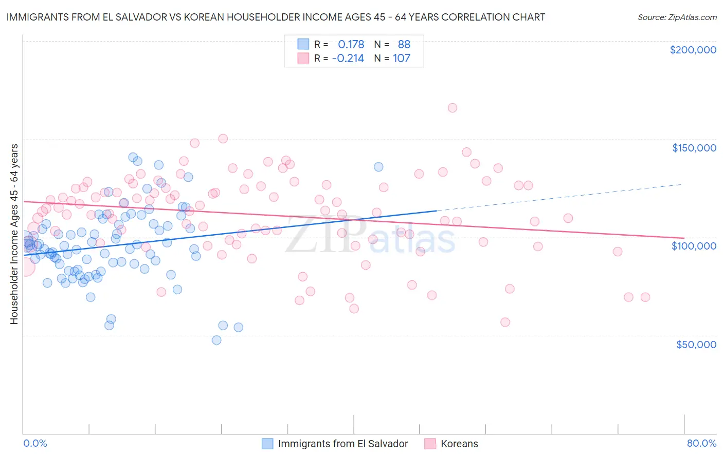 Immigrants from El Salvador vs Korean Householder Income Ages 45 - 64 years