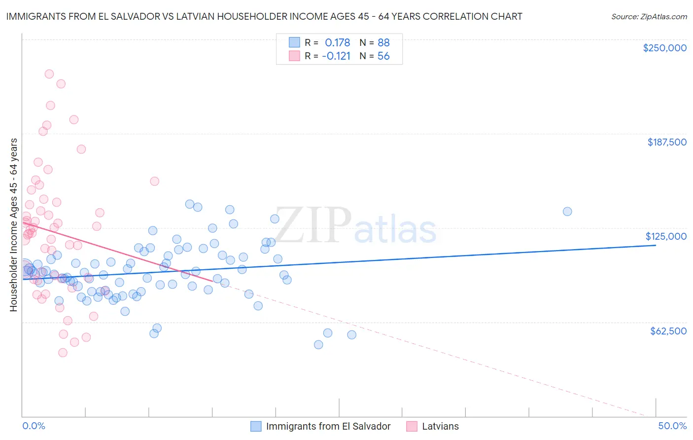 Immigrants from El Salvador vs Latvian Householder Income Ages 45 - 64 years