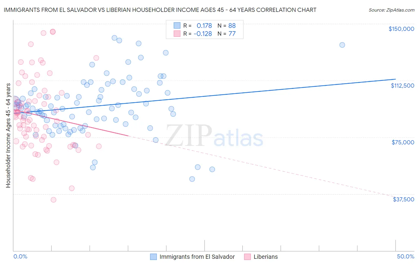 Immigrants from El Salvador vs Liberian Householder Income Ages 45 - 64 years