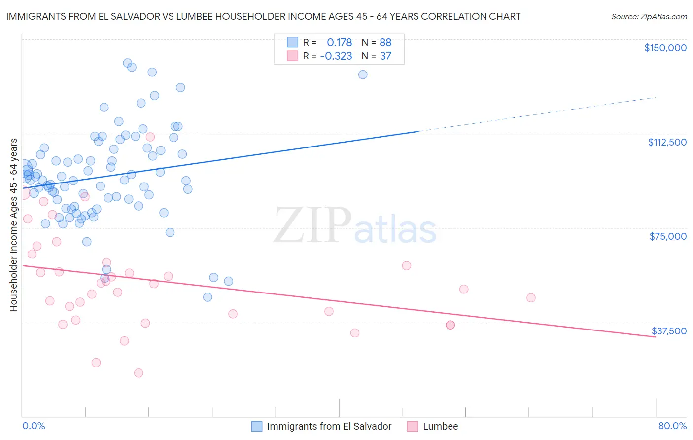 Immigrants from El Salvador vs Lumbee Householder Income Ages 45 - 64 years