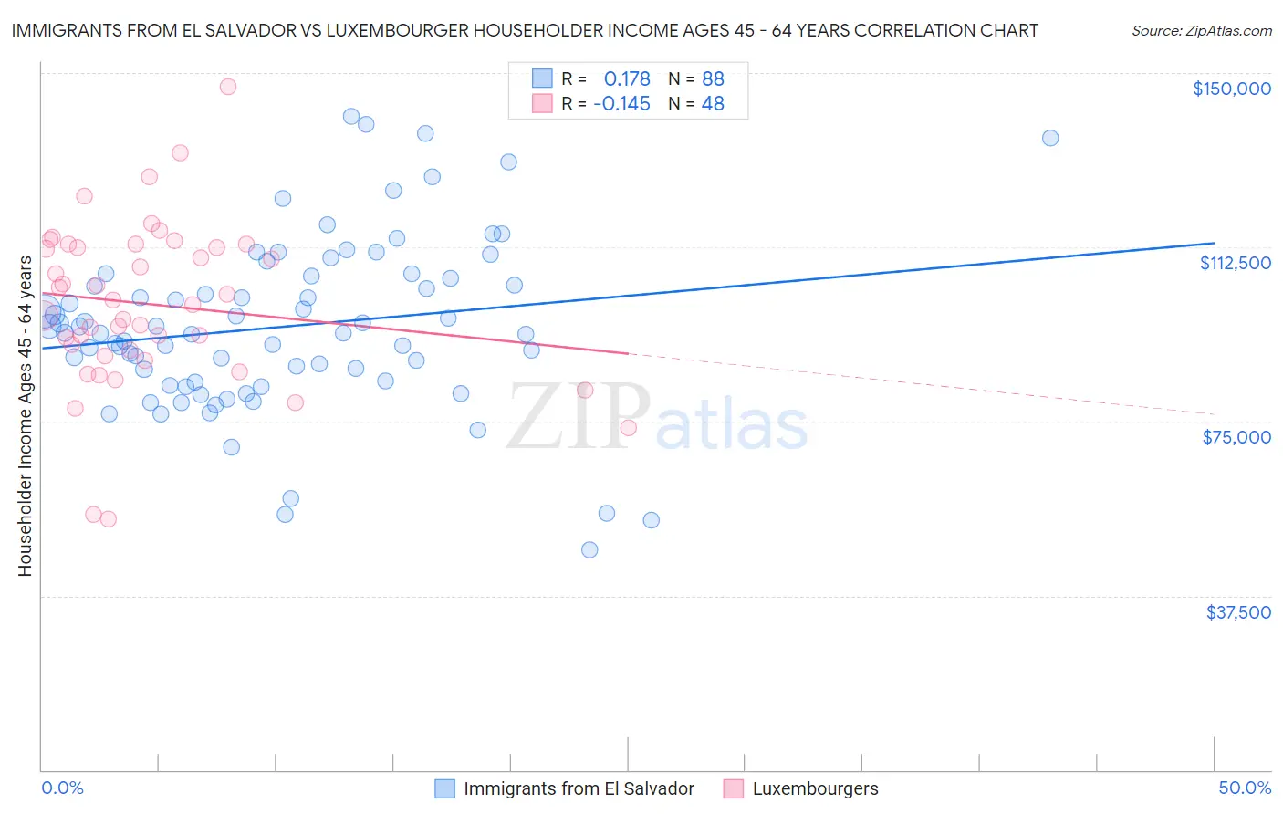 Immigrants from El Salvador vs Luxembourger Householder Income Ages 45 - 64 years