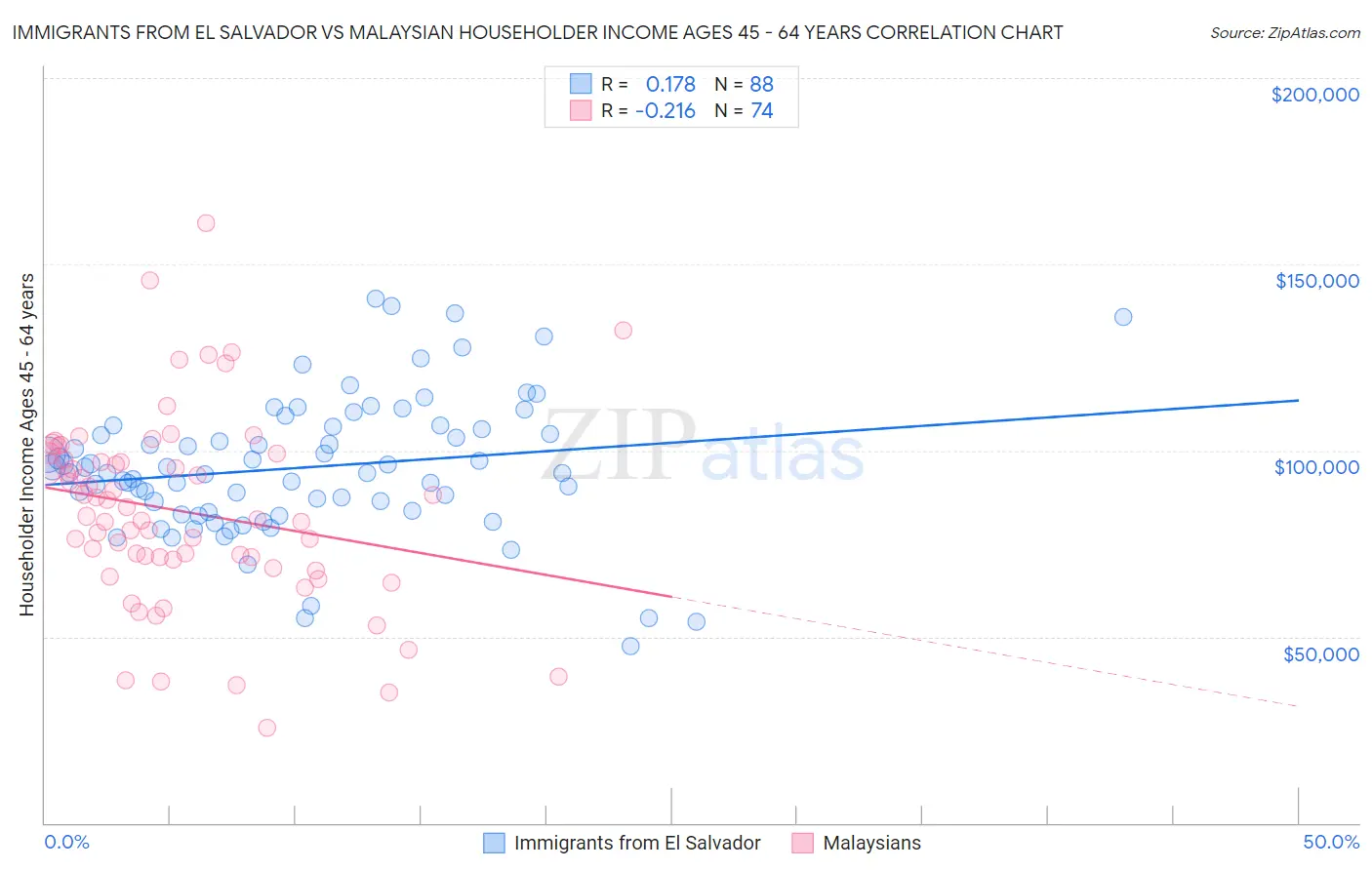 Immigrants from El Salvador vs Malaysian Householder Income Ages 45 - 64 years