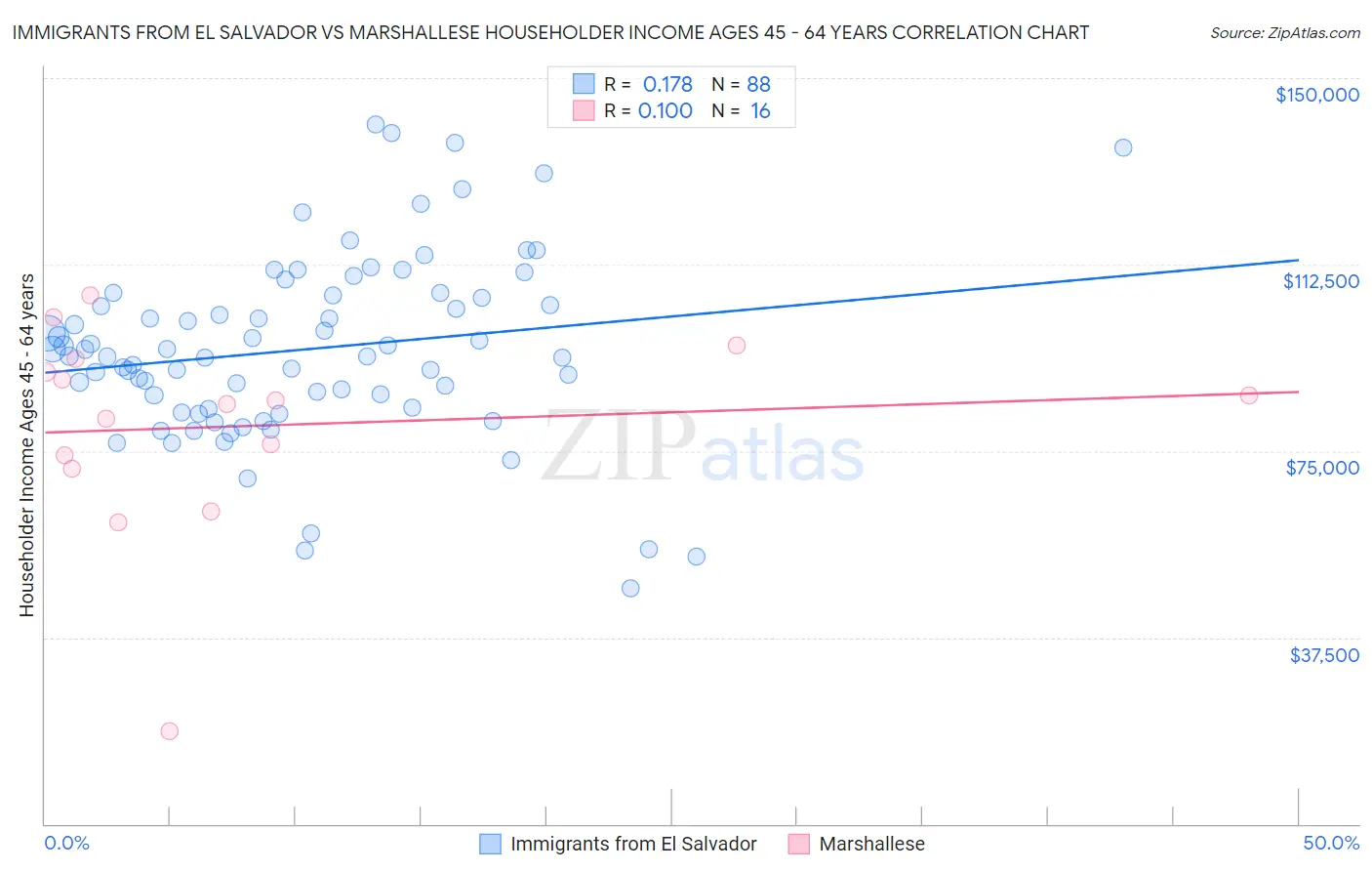 Immigrants from El Salvador vs Marshallese Householder Income Ages 45 - 64 years