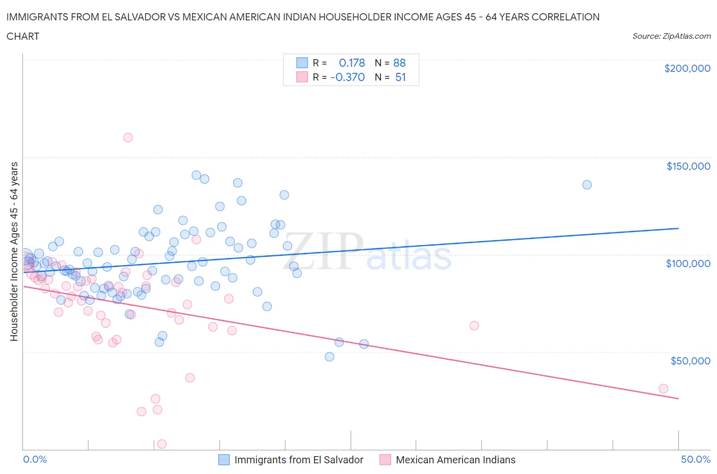 Immigrants from El Salvador vs Mexican American Indian Householder Income Ages 45 - 64 years