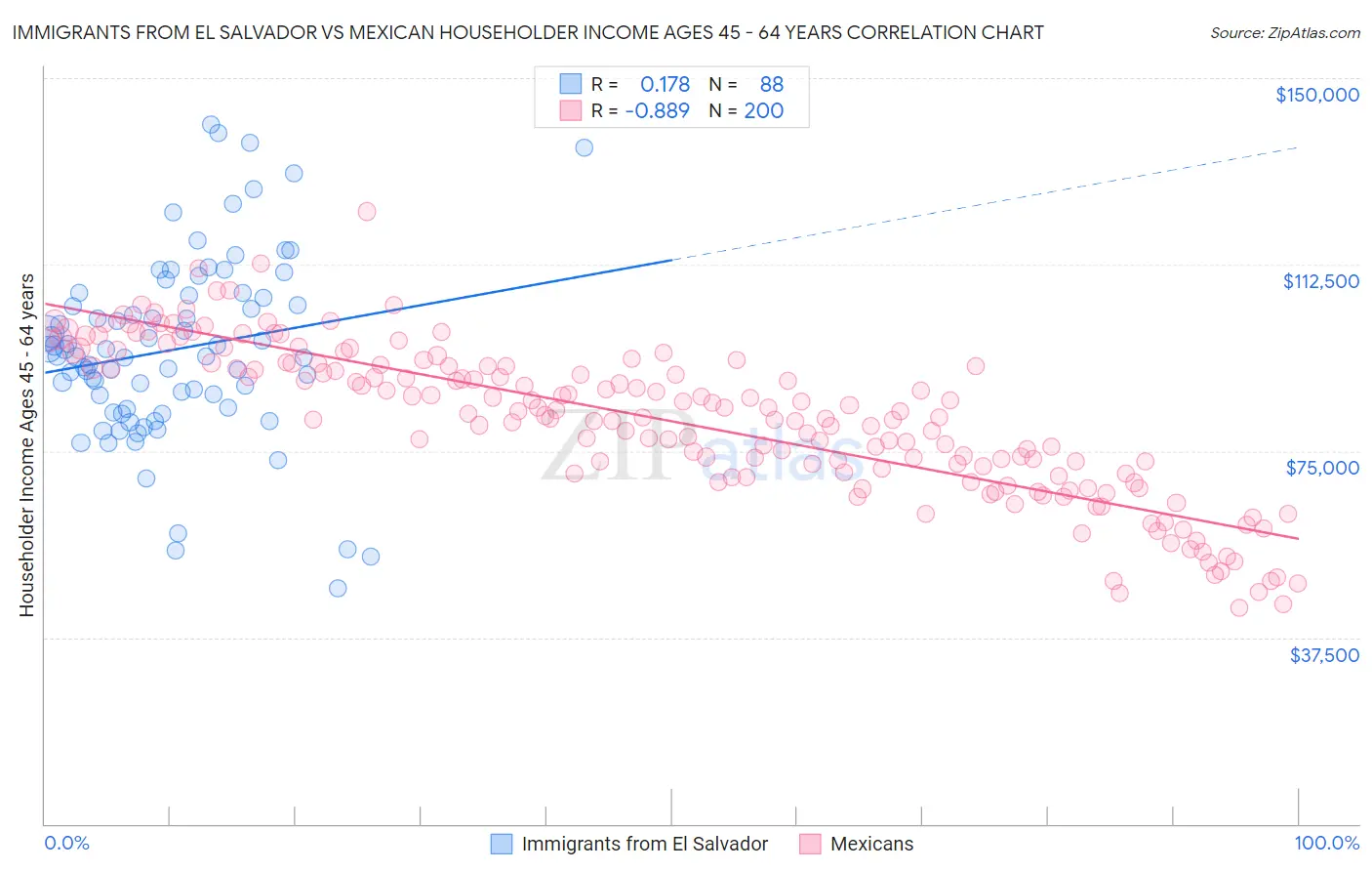 Immigrants from El Salvador vs Mexican Householder Income Ages 45 - 64 years