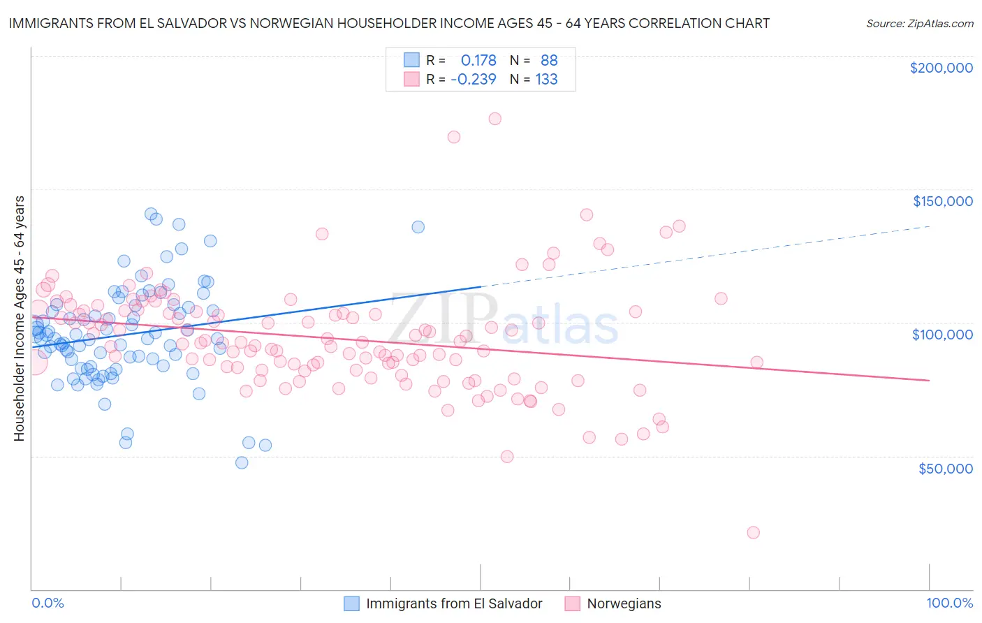 Immigrants from El Salvador vs Norwegian Householder Income Ages 45 - 64 years