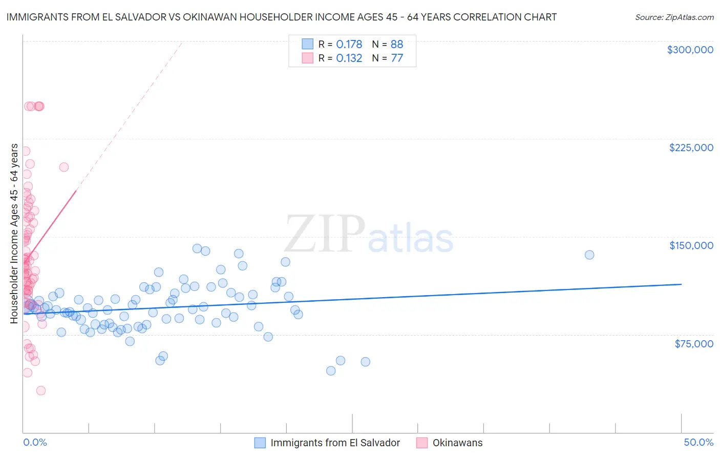 Immigrants from El Salvador vs Okinawan Householder Income Ages 45 - 64 years