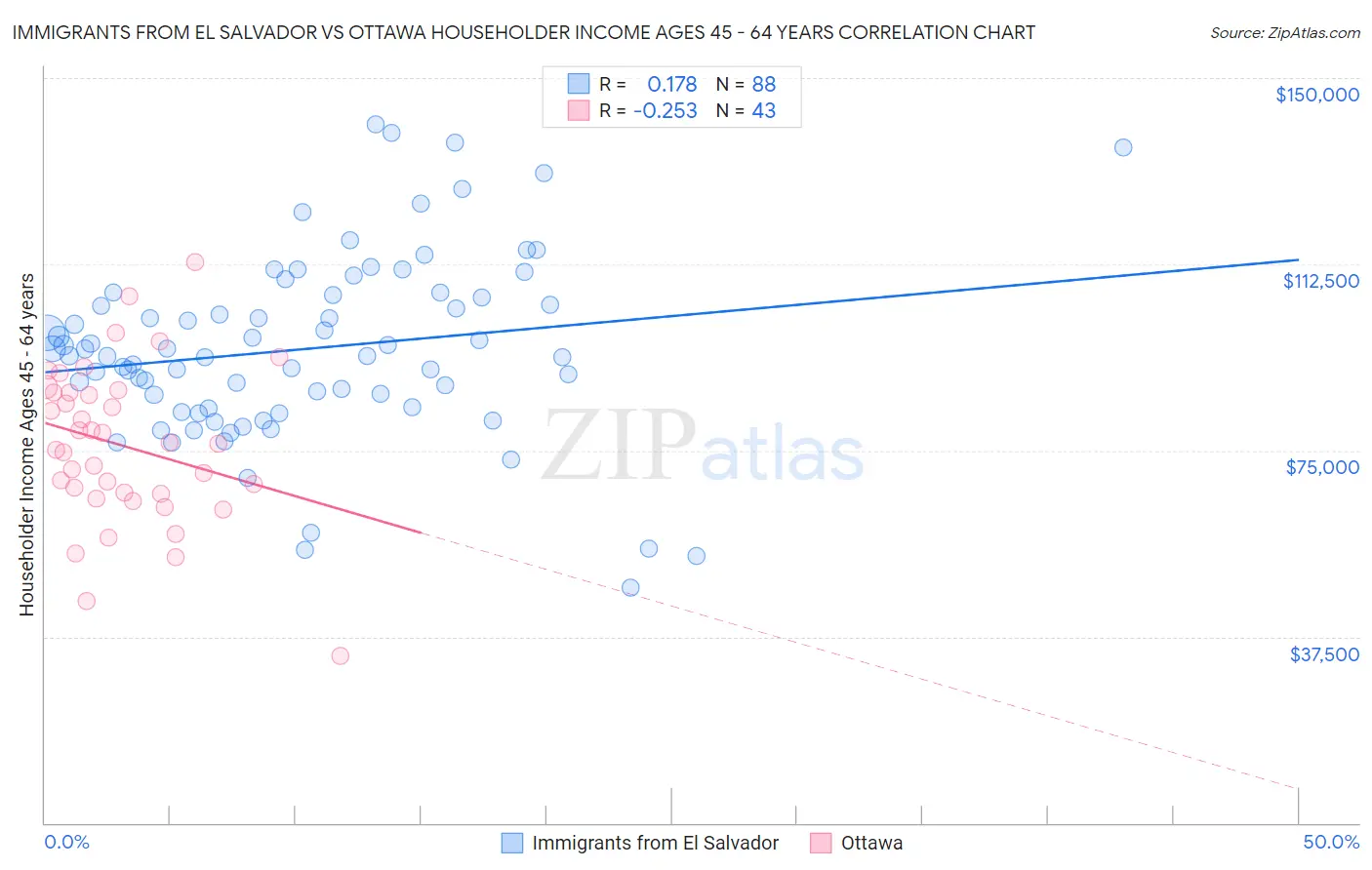 Immigrants from El Salvador vs Ottawa Householder Income Ages 45 - 64 years