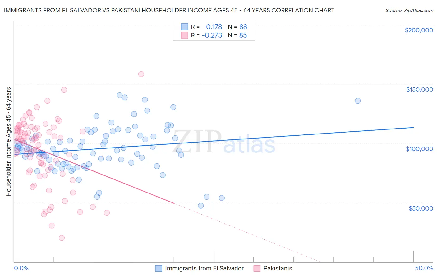 Immigrants from El Salvador vs Pakistani Householder Income Ages 45 - 64 years