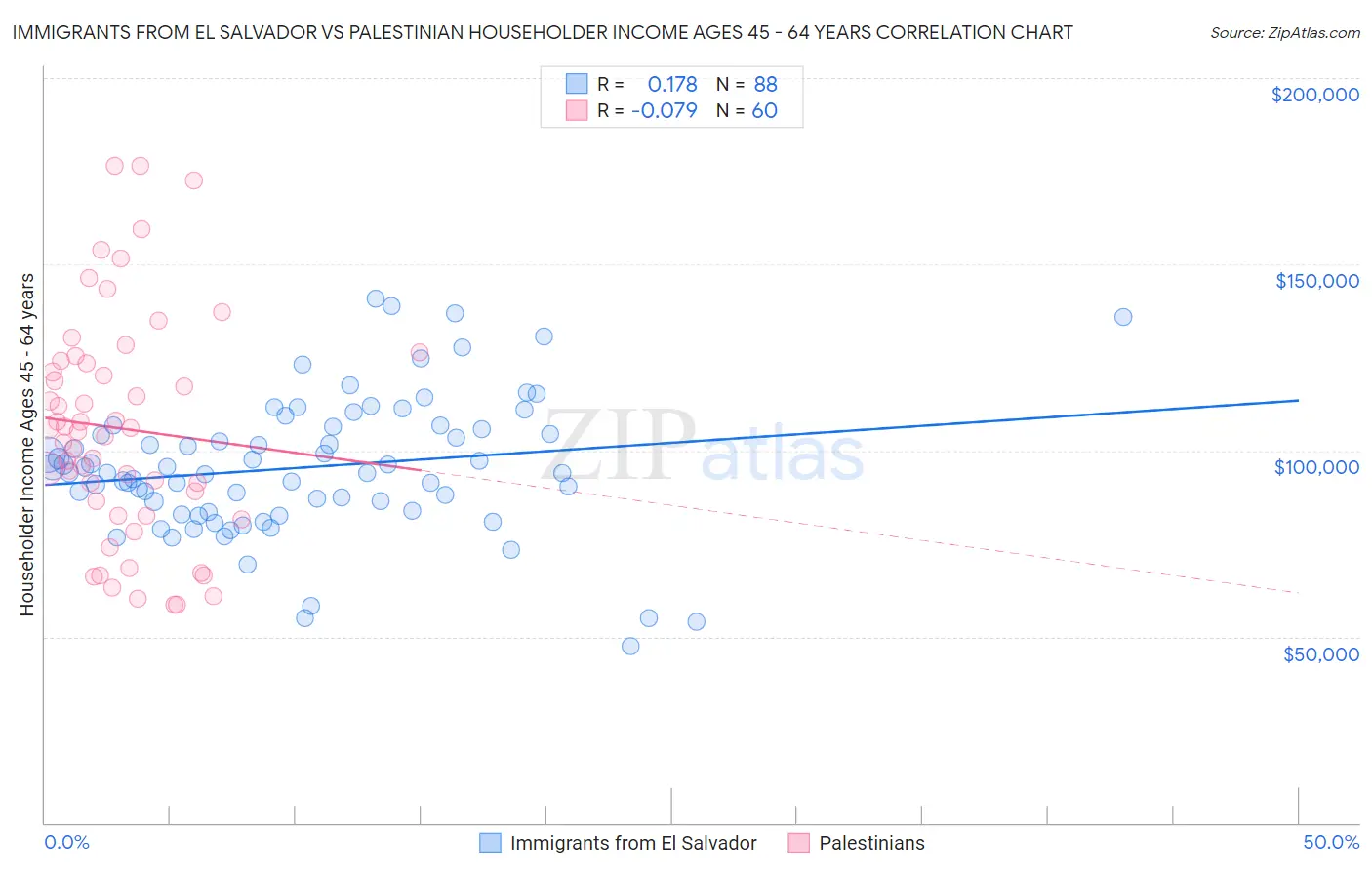 Immigrants from El Salvador vs Palestinian Householder Income Ages 45 - 64 years