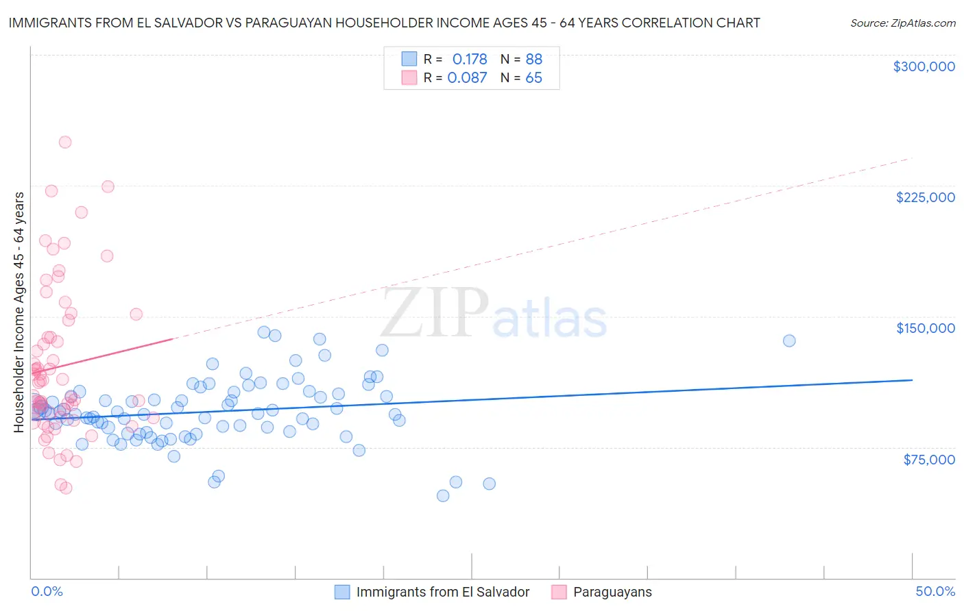 Immigrants from El Salvador vs Paraguayan Householder Income Ages 45 - 64 years