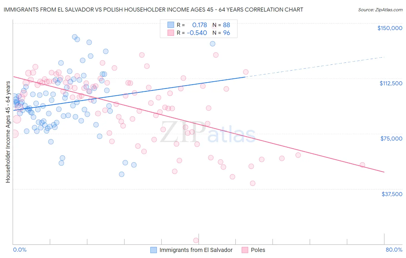 Immigrants from El Salvador vs Polish Householder Income Ages 45 - 64 years