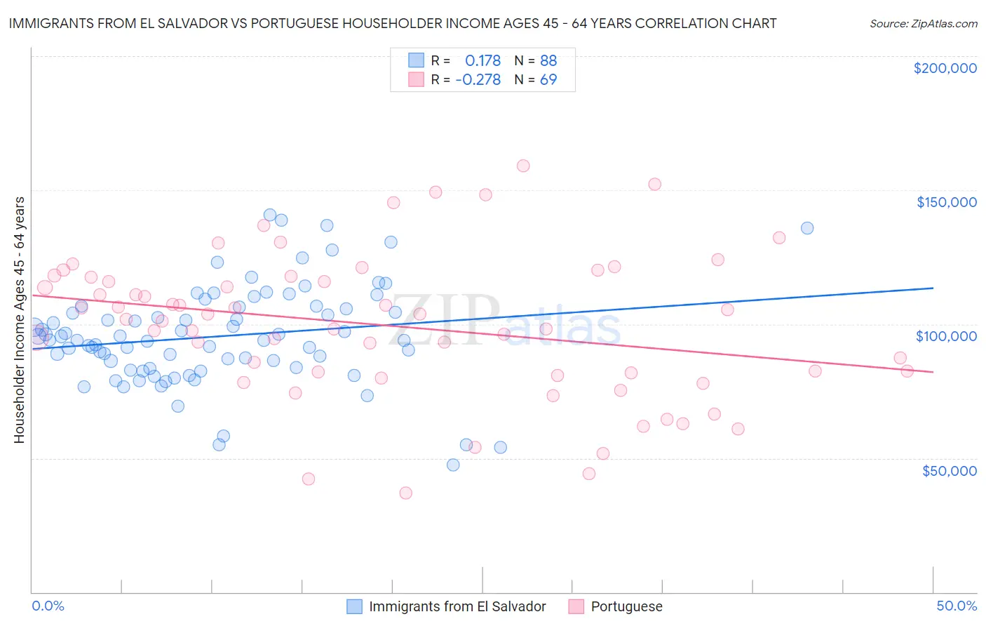 Immigrants from El Salvador vs Portuguese Householder Income Ages 45 - 64 years