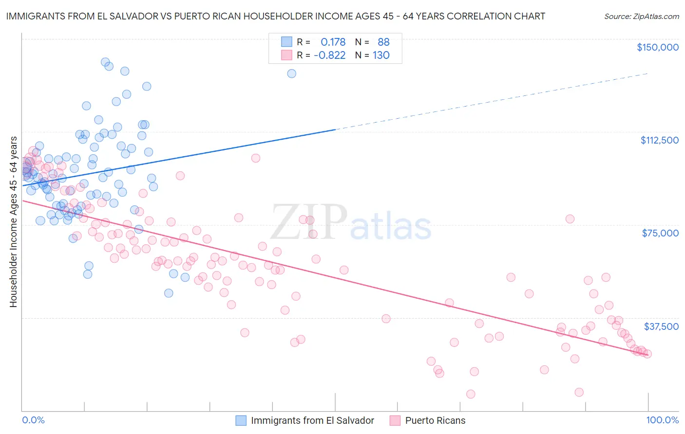 Immigrants from El Salvador vs Puerto Rican Householder Income Ages 45 - 64 years