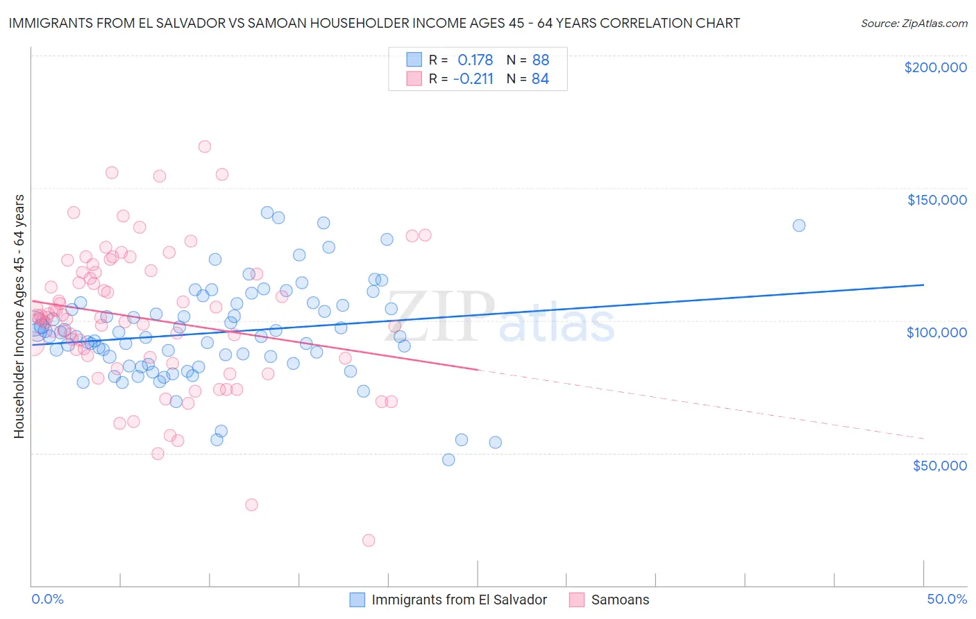 Immigrants from El Salvador vs Samoan Householder Income Ages 45 - 64 years
