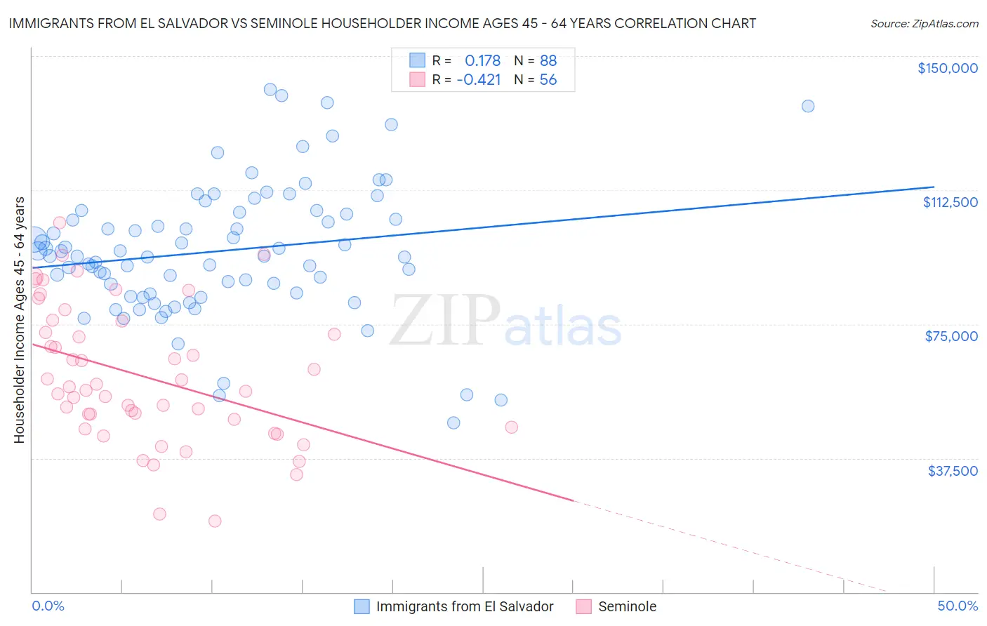 Immigrants from El Salvador vs Seminole Householder Income Ages 45 - 64 years