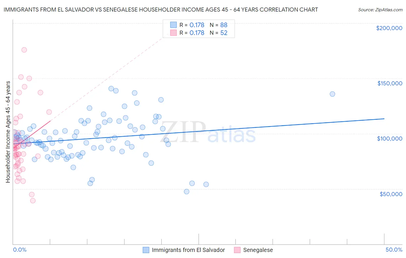 Immigrants from El Salvador vs Senegalese Householder Income Ages 45 - 64 years