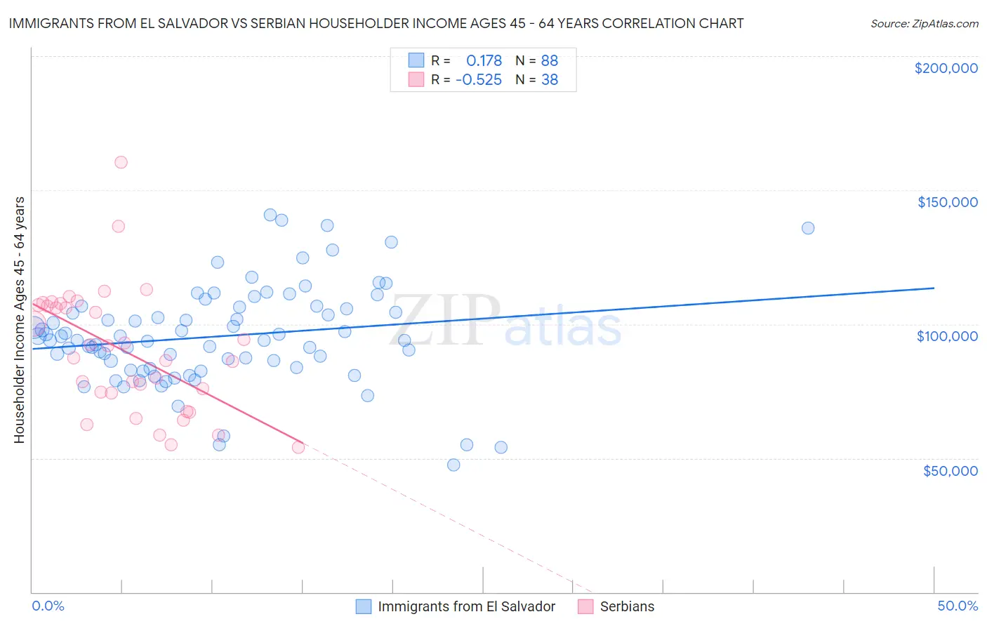 Immigrants from El Salvador vs Serbian Householder Income Ages 45 - 64 years