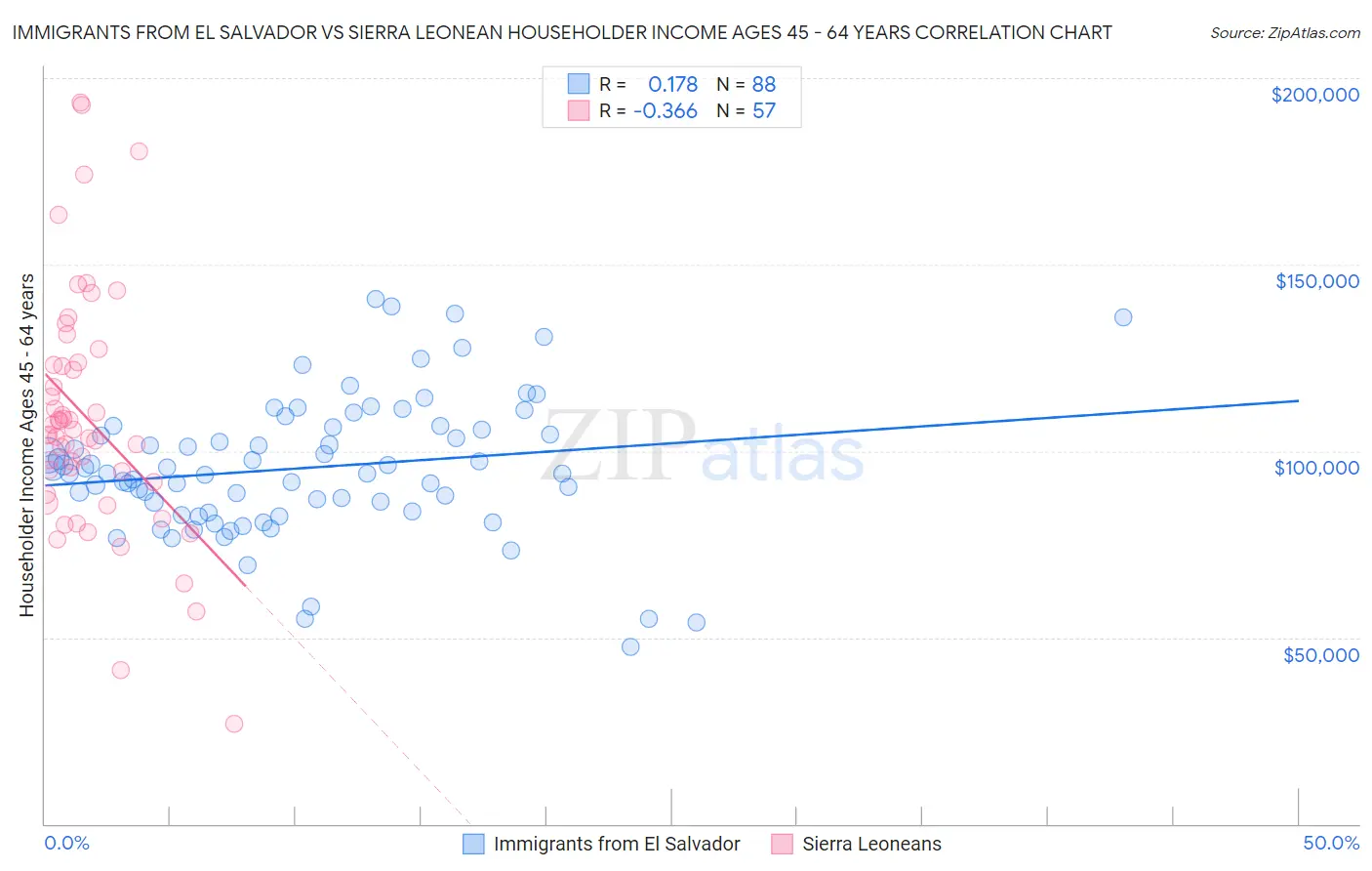 Immigrants from El Salvador vs Sierra Leonean Householder Income Ages 45 - 64 years