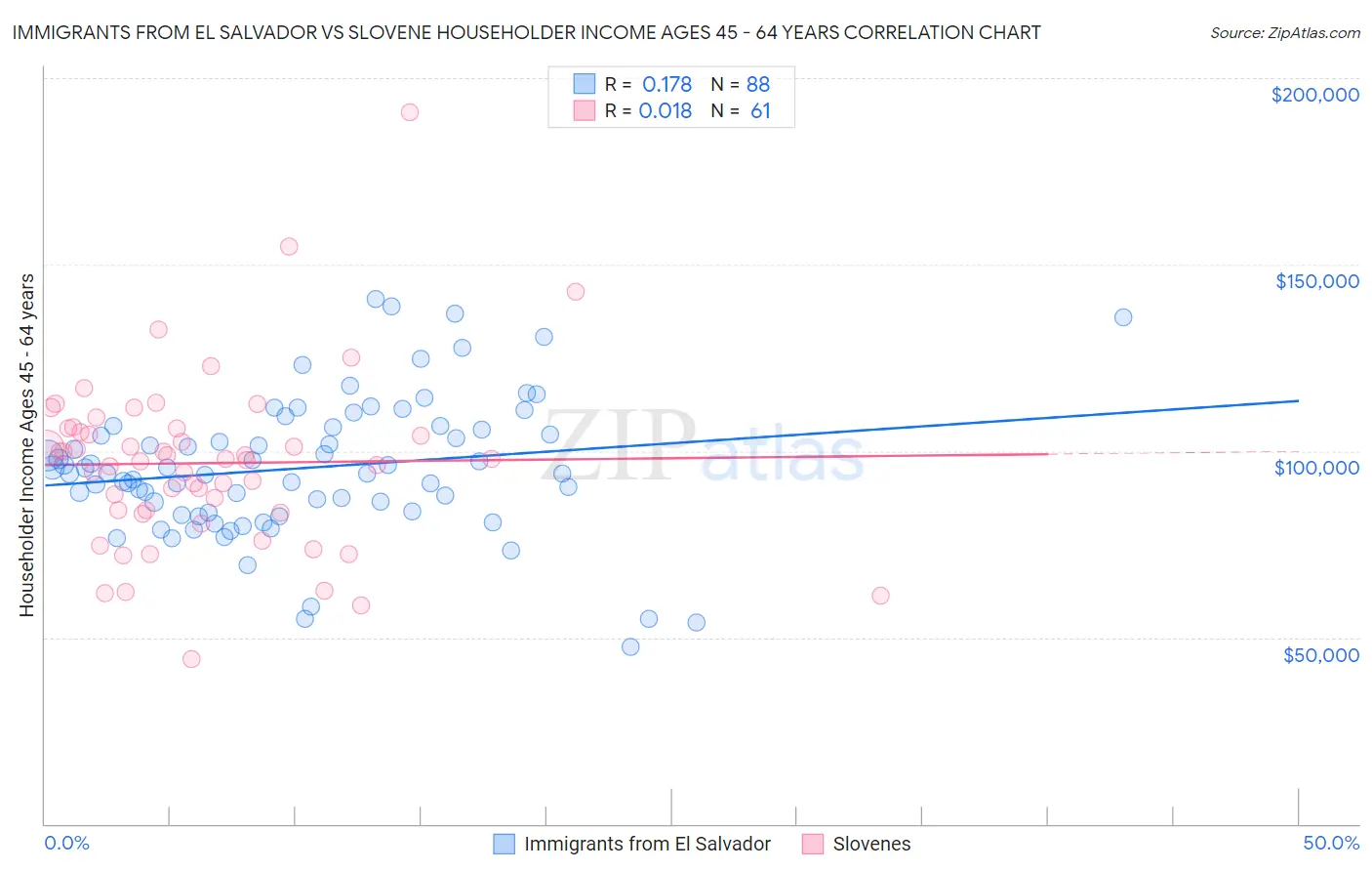 Immigrants from El Salvador vs Slovene Householder Income Ages 45 - 64 years