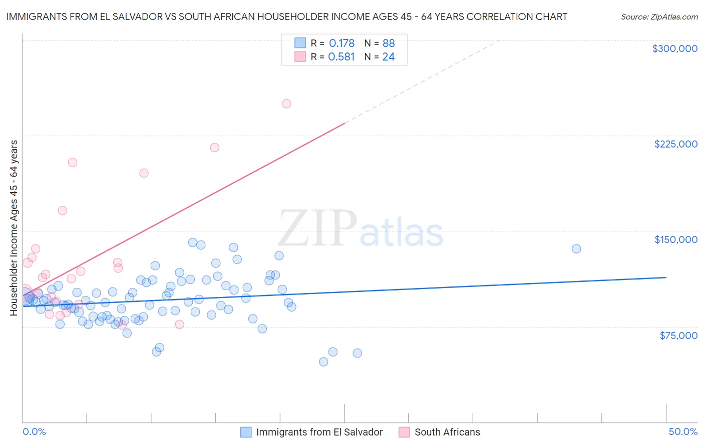 Immigrants from El Salvador vs South African Householder Income Ages 45 - 64 years