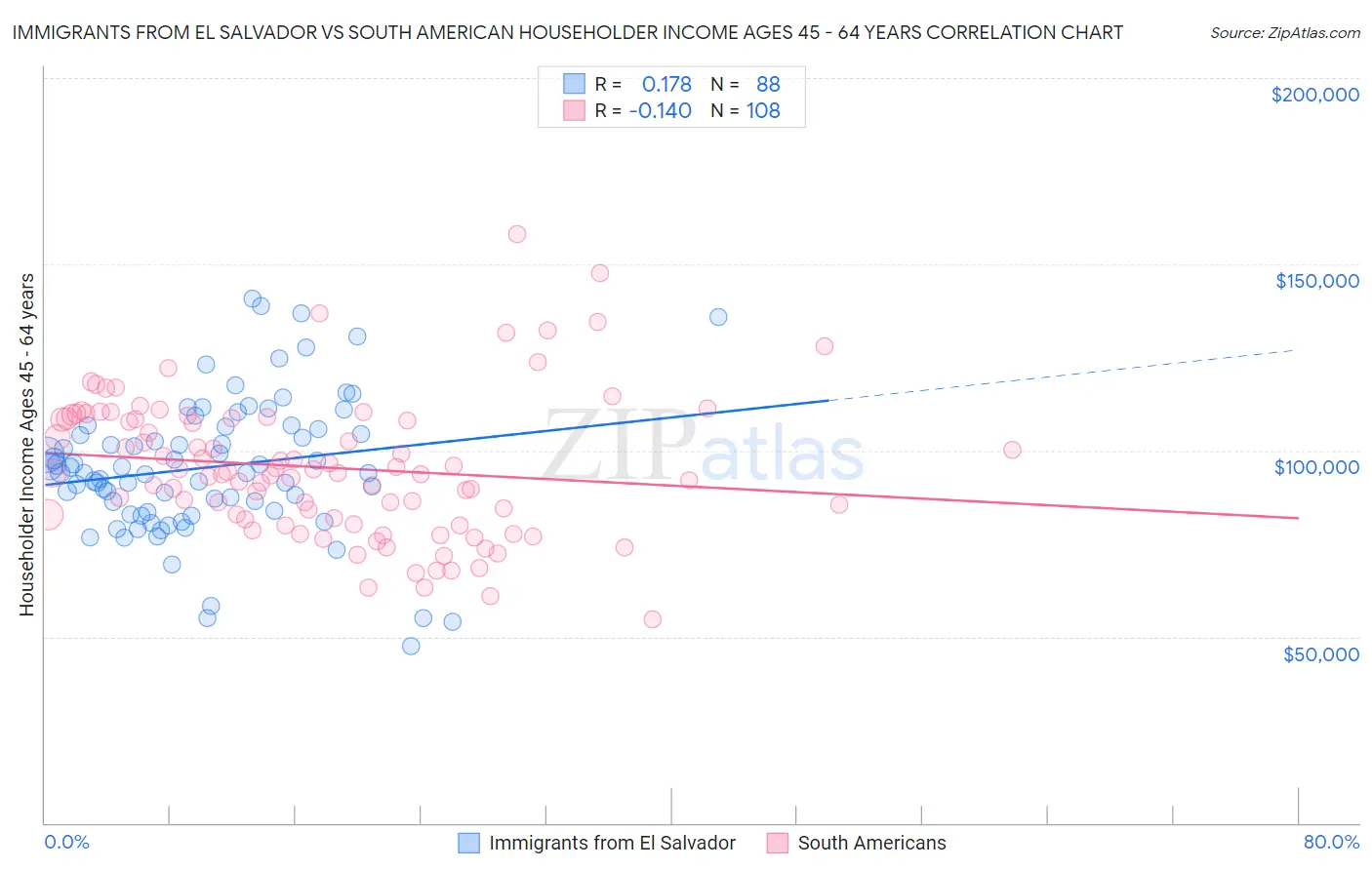Immigrants from El Salvador vs South American Householder Income Ages 45 - 64 years