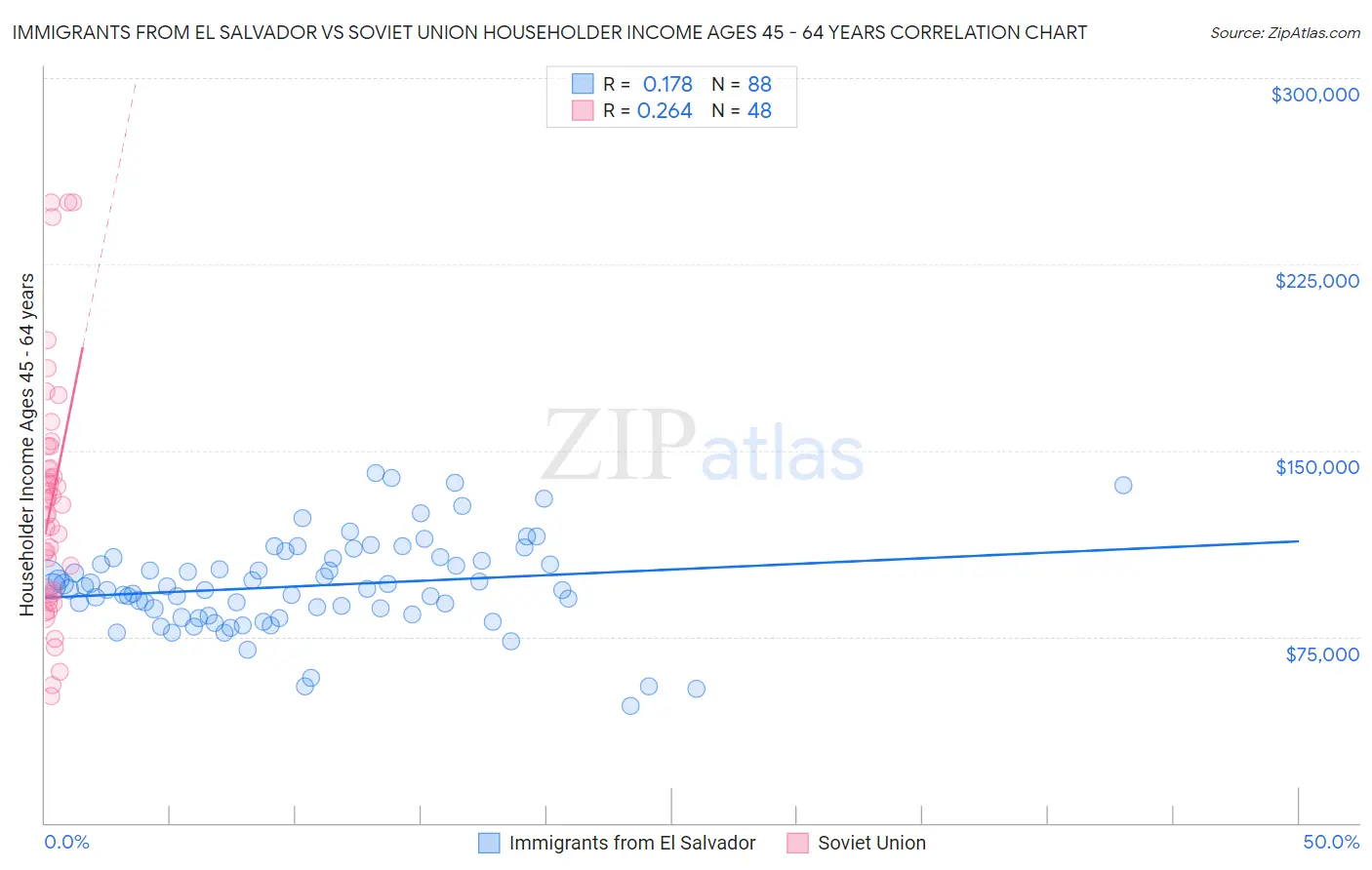 Immigrants from El Salvador vs Soviet Union Householder Income Ages 45 - 64 years