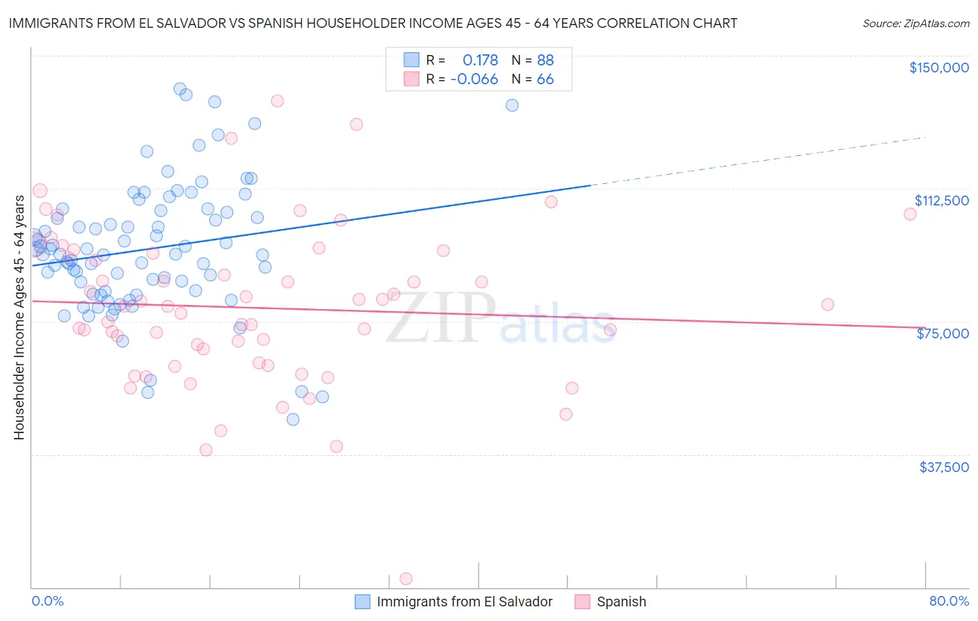 Immigrants from El Salvador vs Spanish Householder Income Ages 45 - 64 years