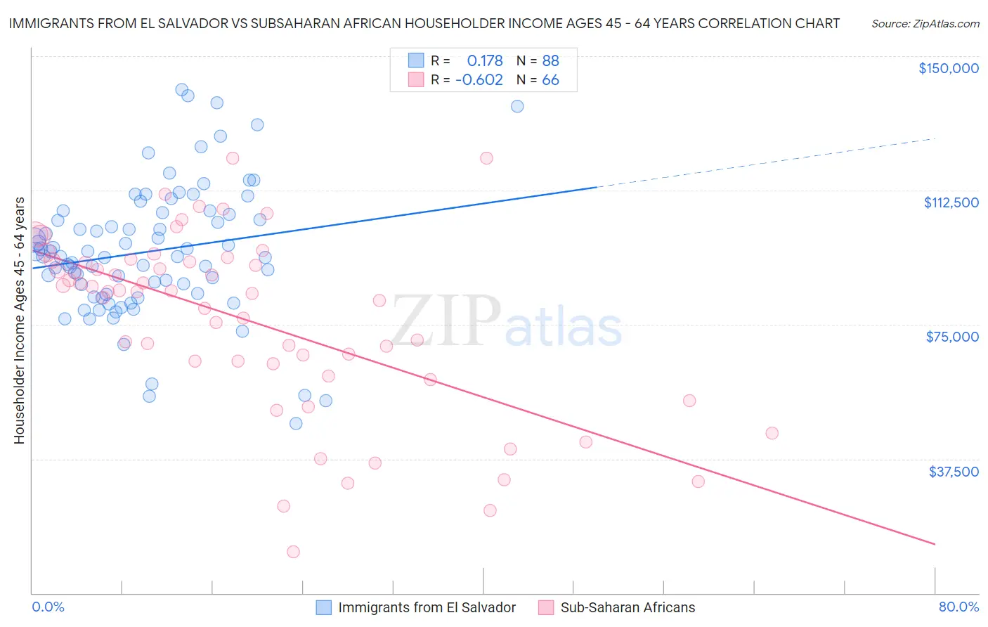 Immigrants from El Salvador vs Subsaharan African Householder Income Ages 45 - 64 years
