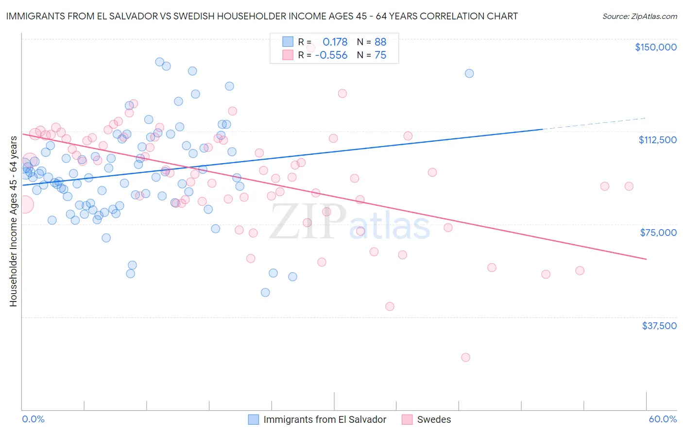 Immigrants from El Salvador vs Swedish Householder Income Ages 45 - 64 years