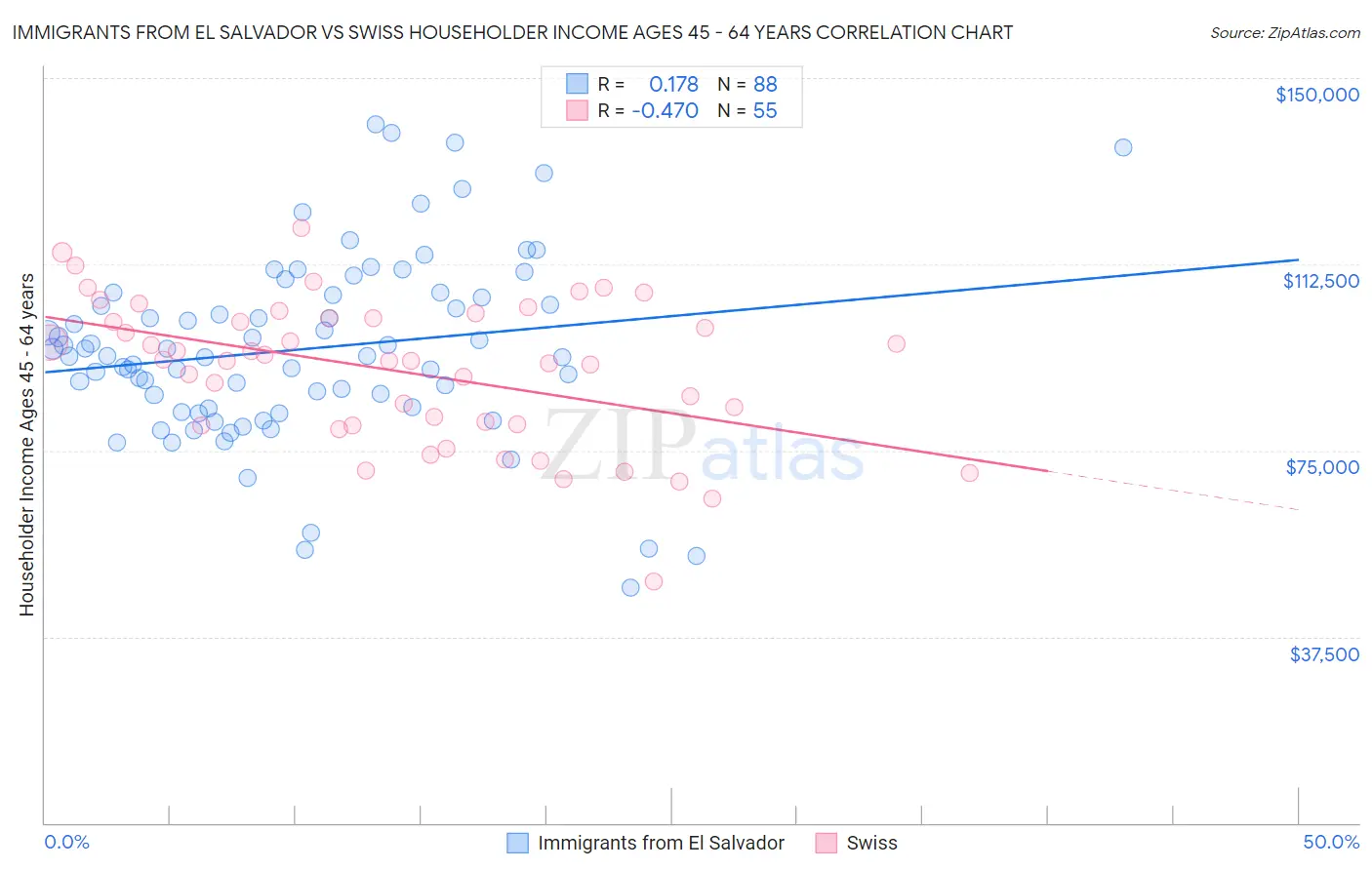 Immigrants from El Salvador vs Swiss Householder Income Ages 45 - 64 years