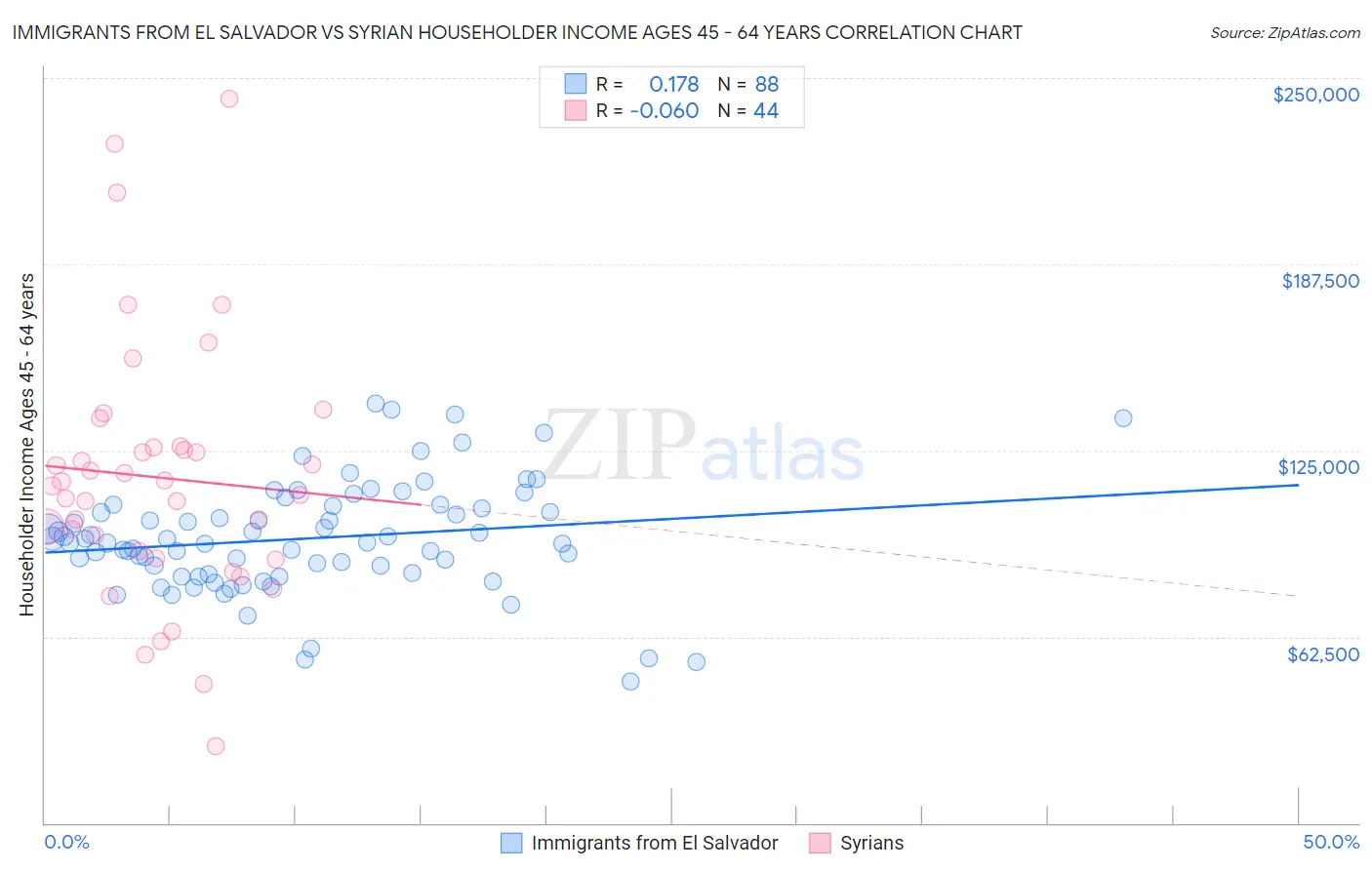 Immigrants from El Salvador vs Syrian Householder Income Ages 45 - 64 years