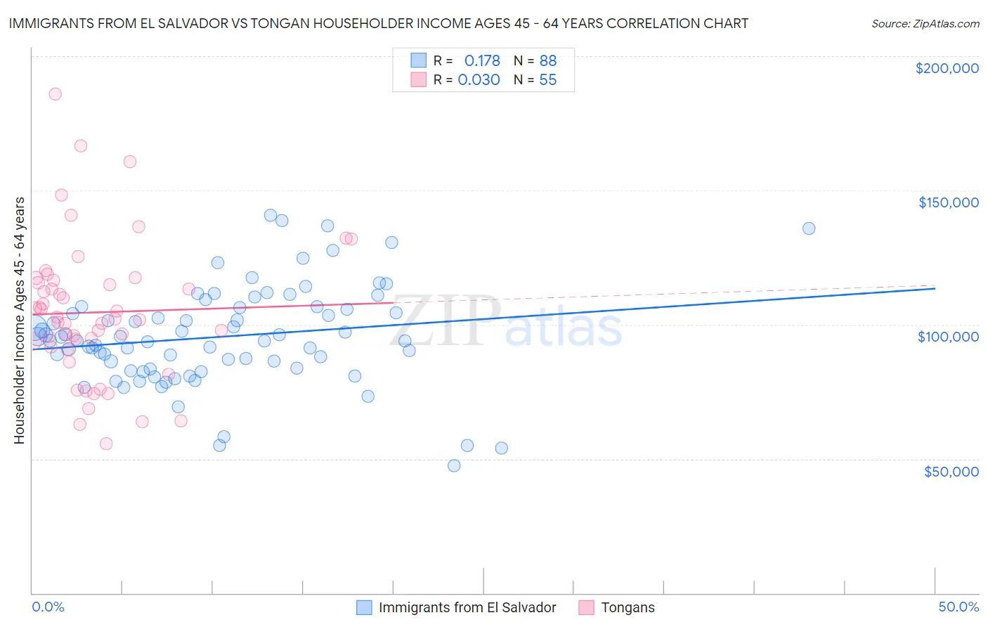 Immigrants from El Salvador vs Tongan Householder Income Ages 45 - 64 years