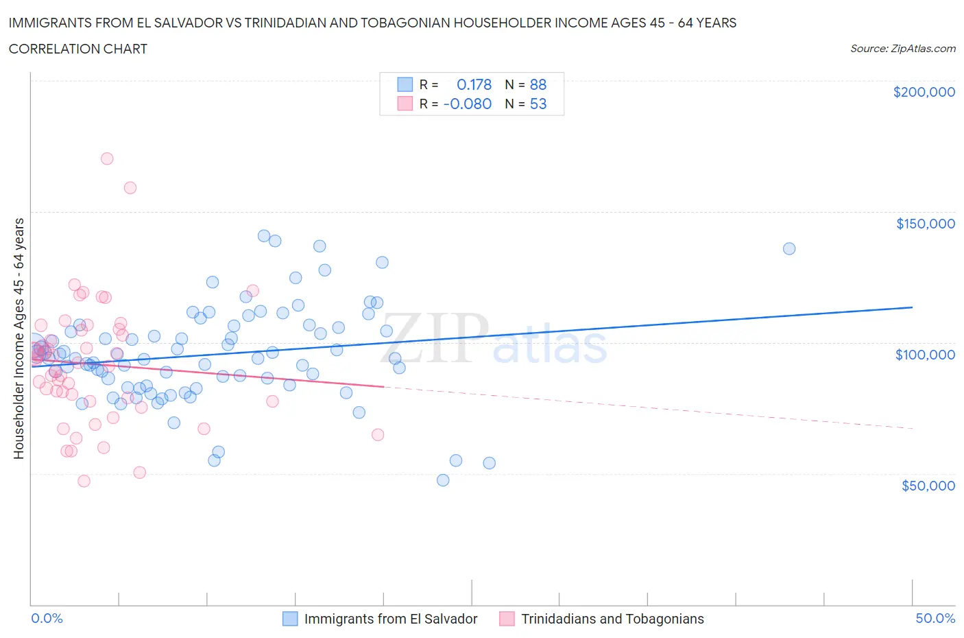 Immigrants from El Salvador vs Trinidadian and Tobagonian Householder Income Ages 45 - 64 years