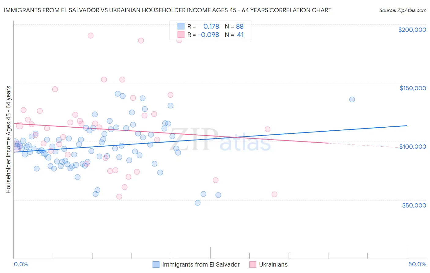 Immigrants from El Salvador vs Ukrainian Householder Income Ages 45 - 64 years