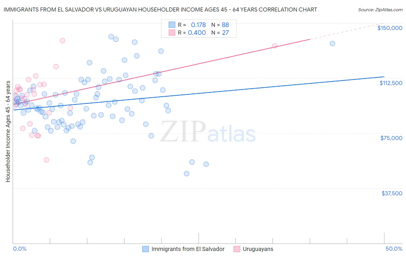 Immigrants from El Salvador vs Uruguayan Householder Income Ages 45 - 64 years