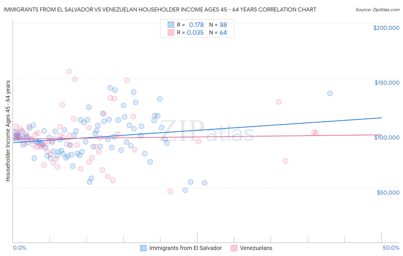 Immigrants from El Salvador vs Venezuelan Householder Income Ages 45 - 64 years