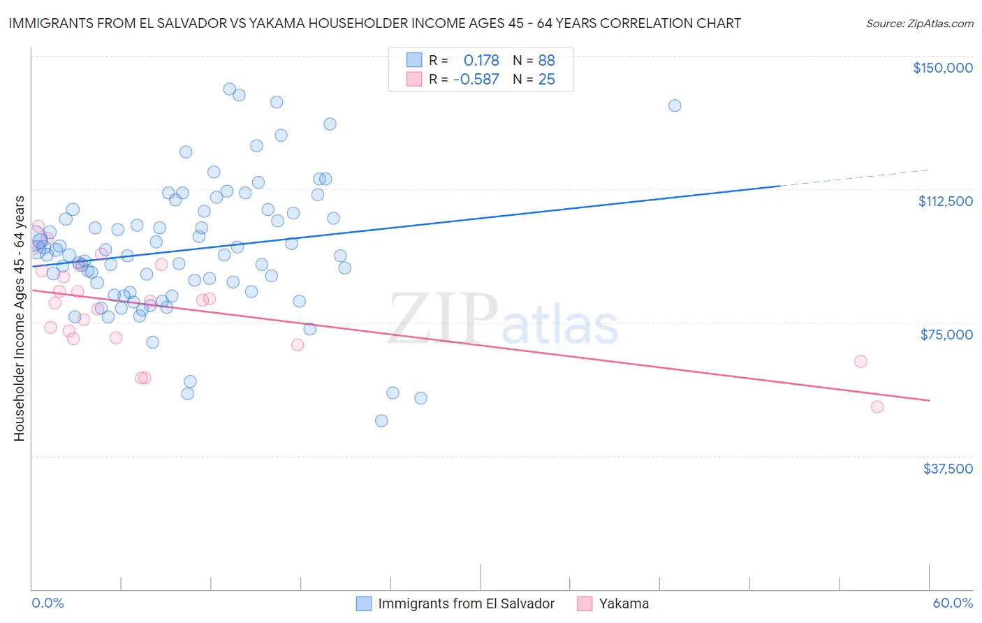 Immigrants from El Salvador vs Yakama Householder Income Ages 45 - 64 years