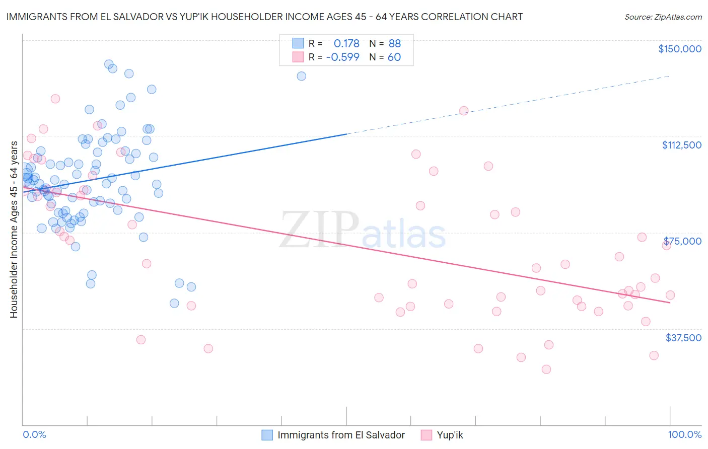 Immigrants from El Salvador vs Yup'ik Householder Income Ages 45 - 64 years