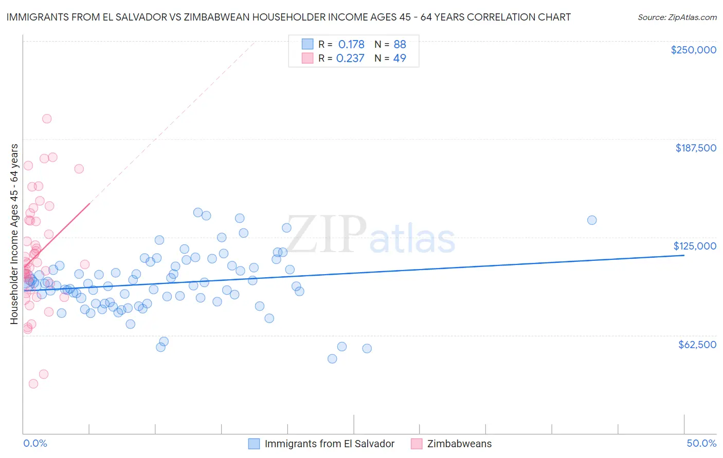 Immigrants from El Salvador vs Zimbabwean Householder Income Ages 45 - 64 years