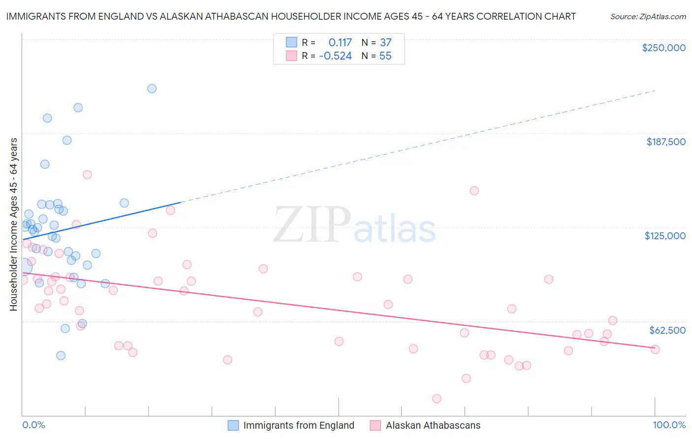 Immigrants from England vs Alaskan Athabascan Householder Income Ages 45 - 64 years