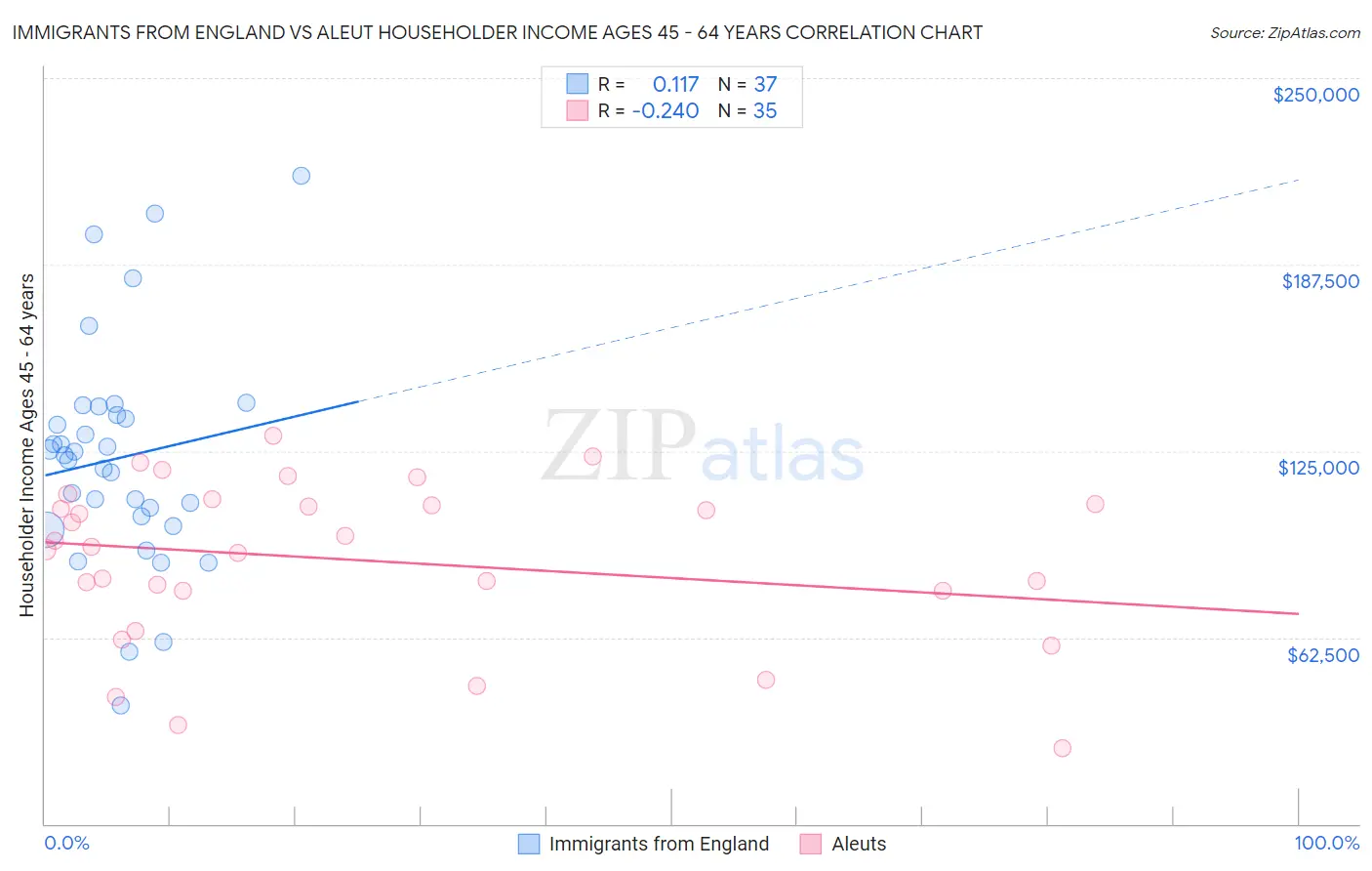 Immigrants from England vs Aleut Householder Income Ages 45 - 64 years