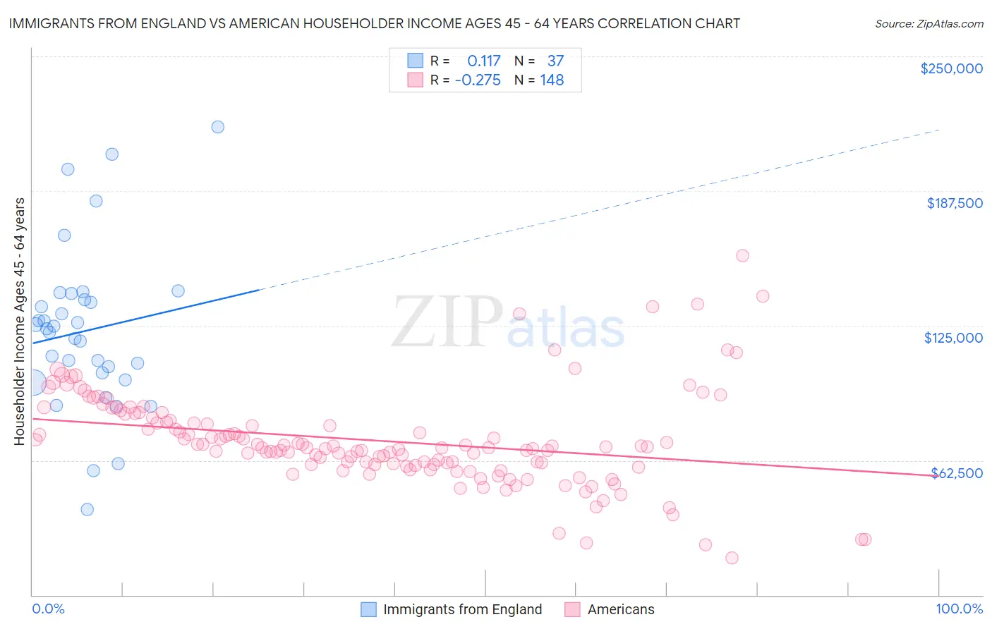 Immigrants from England vs American Householder Income Ages 45 - 64 years